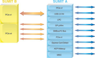 Figure 1. Functional diagram of SUMIT B and SUMIT A connectors